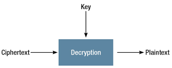 decryption