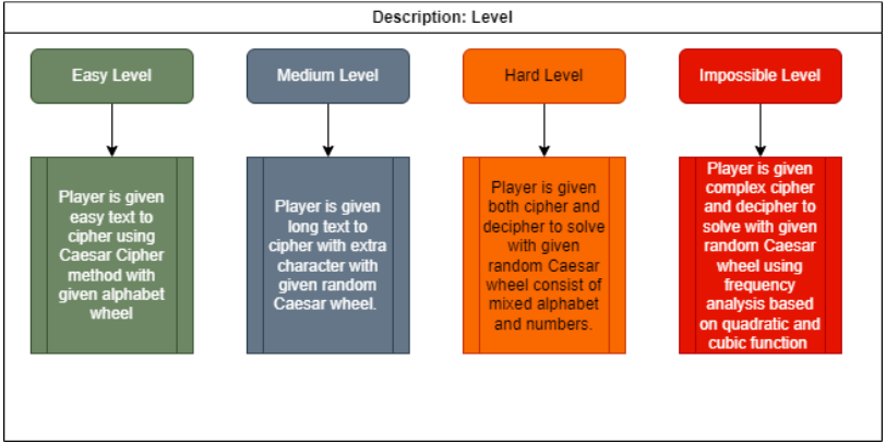 Level Diagram